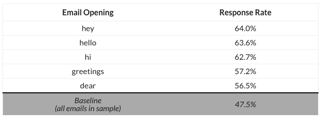 Top 5 Email Greetings by Response Rate